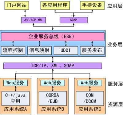 Mule ESB學習筆記 基于SOA的信息系統(tǒng)集成服務與火龍果軟件工程實踐